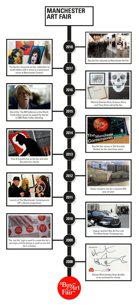 McrArtFair's tweet image. From being told there were no art buyers in Manchester to having sold over £4 million of art, see the fair history timeline from 2008 to 2018 #McrArtFair manchesterartfair.co.uk/welcome/fair-h…