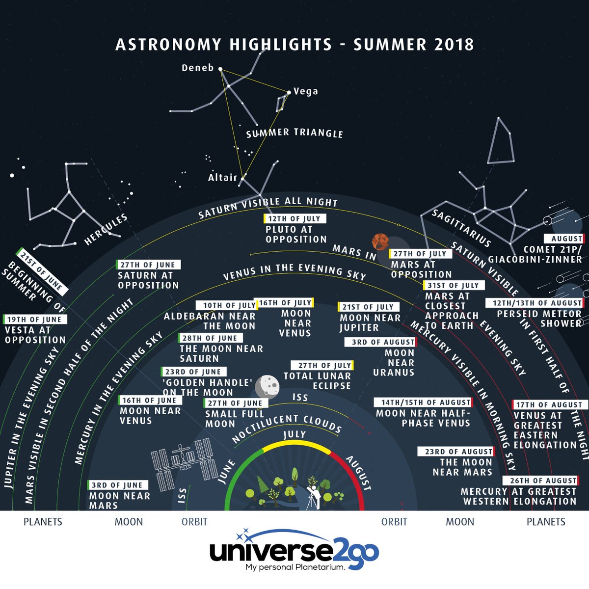 Summer and warm temperatures: who isn't keen on winter can now get out again to gaze  at the stars. The night is short, so you should make the most of the night. When the summer Milky Way draws across the sky, there is a great deal of things to discover.
ow.ly/iOUt30kB7yi
