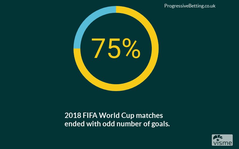 ProgressiveBet's tweet photo. 75% of #WorldCup matches ended with odd number of goals. #stats  #WorldCup2018 #bettingtips https://t.co/PU394OOzq2