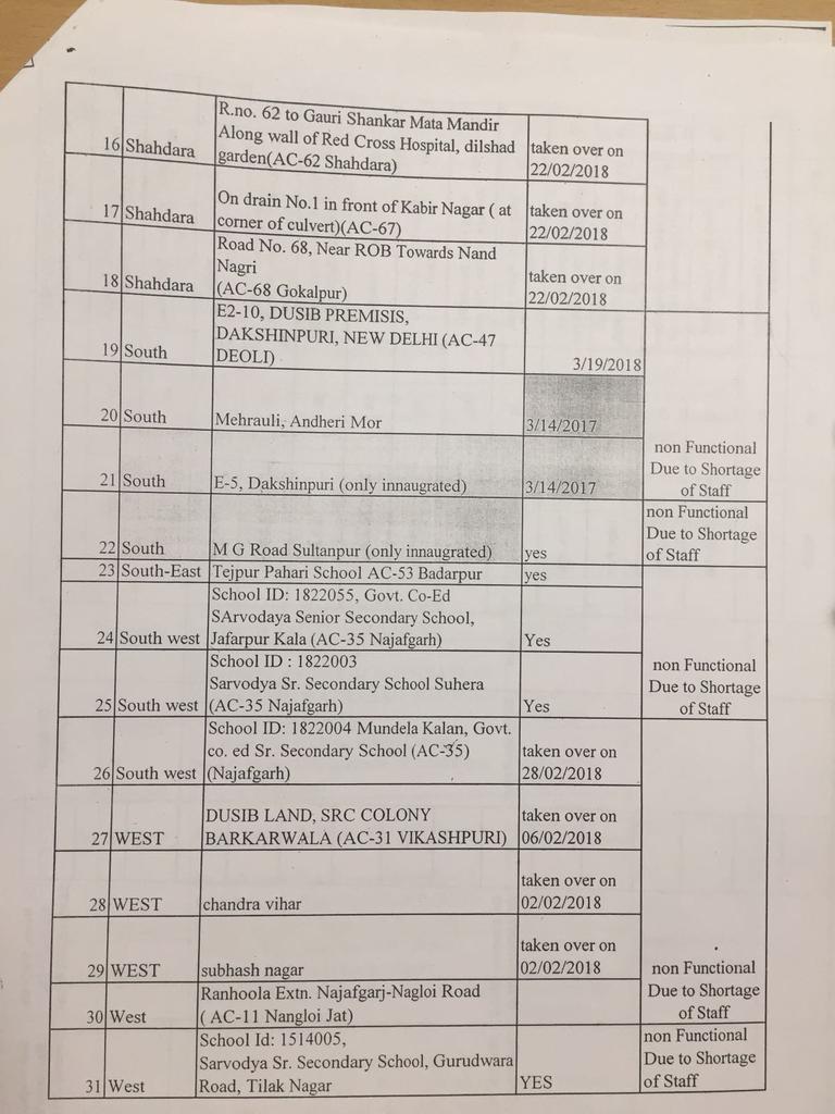 Today Minister Sh. <a href="/SatyendarJain/">Satyendar Jain</a> ordered that these 31 already constructed Mohalla clinics shall be operational on or before 1st July.

The operations of Clinics has severely impacted as the process to recruit the staff has been stalled by the bureaucracy since last february.