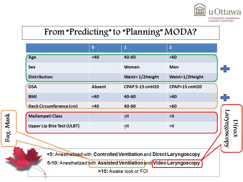 NaveenEipe's tweet image. Please ask @mmargarson how #Age influences #DiffAW in #MObesity more than BMI? 
"Physiology trumps Anatomy"
Age+BMI&amp;gt;100 
(#NaveensFormula) is #Huge predictor of #MODA
@AirwayMxAcademy @ISPCOP_notes #GAMC18