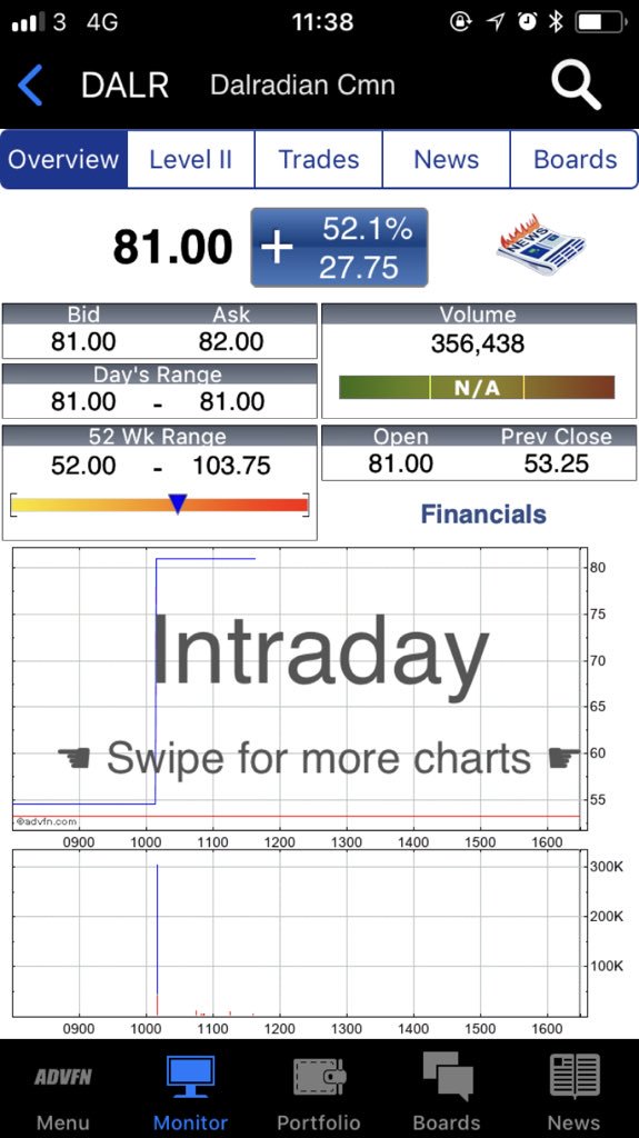 ptc733's tweet photo. #DALR Daradian resources agrees to an offer from Private equity firm Orion Mine Finance. (That already held a 20% stake in Dalradian.)
The offer Values Dalradian at 537million Canadian dollars. Shares up over 50% on writing. https://t.co/mABjDyu703