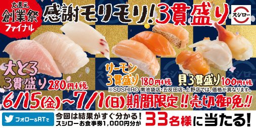 ＼#3貫盛り 大好評販売中！／
創業祭ファイナルは感謝モリモリ！3貫盛り！販売は7/1まで。このツイートを6/28までにフォロー＆RTすると、その場でお食事券1,000円分が33名様に当たる！規約→bit.ly/2Mne1oK #スシロー