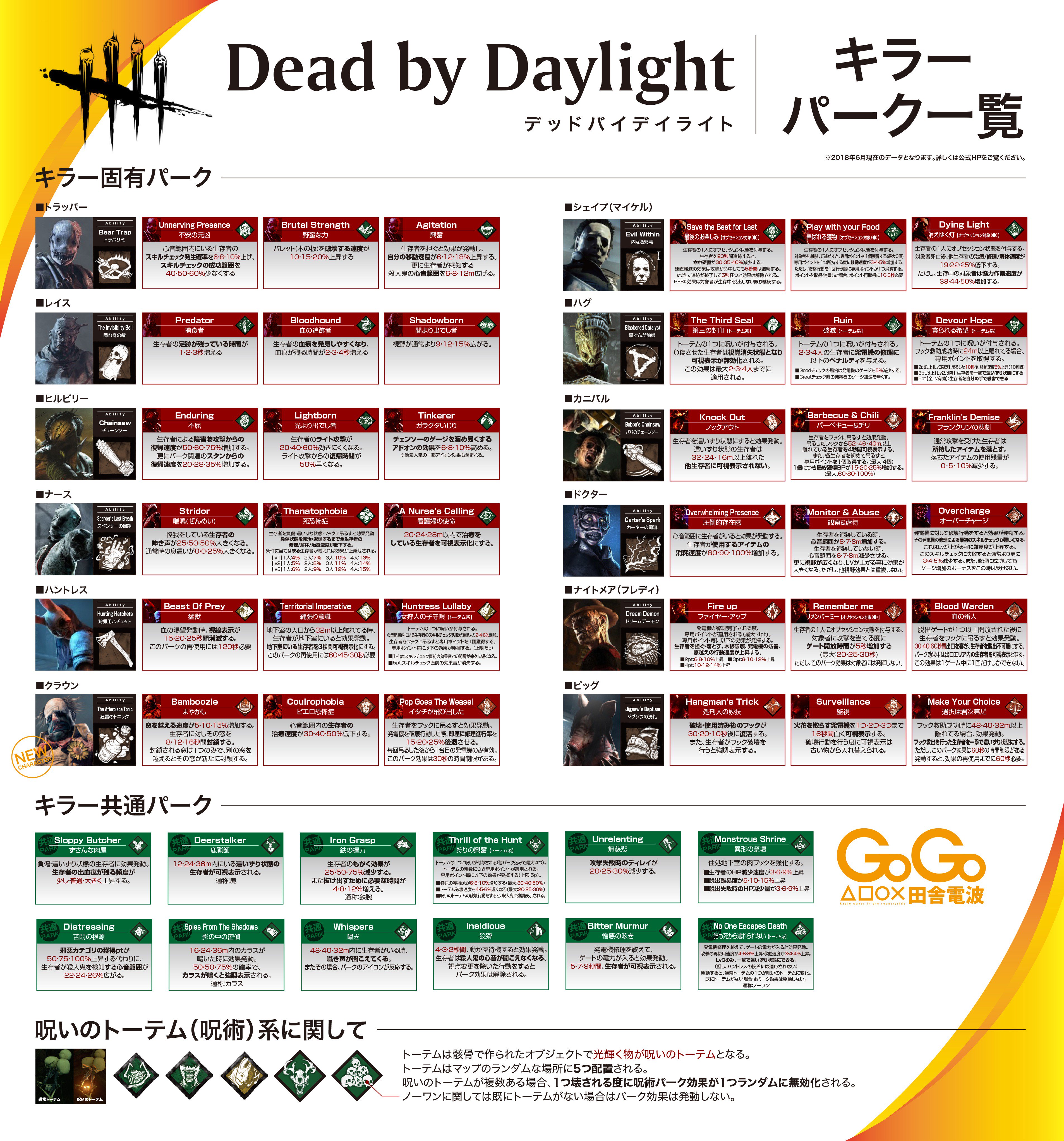 Gogo田舎電波 第2弾として Dead By Daylight キラーのパーク一覧画像も作ってみました 新キャラのクラウンも網羅 興味ある方はご活用ください もしよければフォロー チャンネル登録もよろしくお願いします Gogo田舎電波 T Co