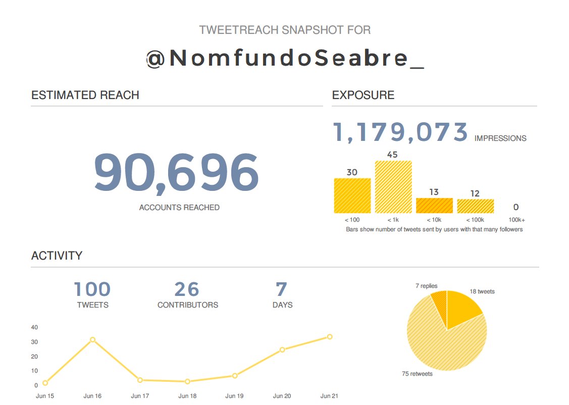 EMubuntu's tweet photo. Congratulations to you @_MabuzaN and @NomfundoSeabre_ for shouting the message of the #ServiceLearningIndaba and #ServiceLearningSA so loudly to millions in our world over these last two days. #SouthAfrica and the #world heard. @mbonambi_linda @CMSStartups @louisevanrhyn @rugaya5 https://t.co/fYoRPUaWtP