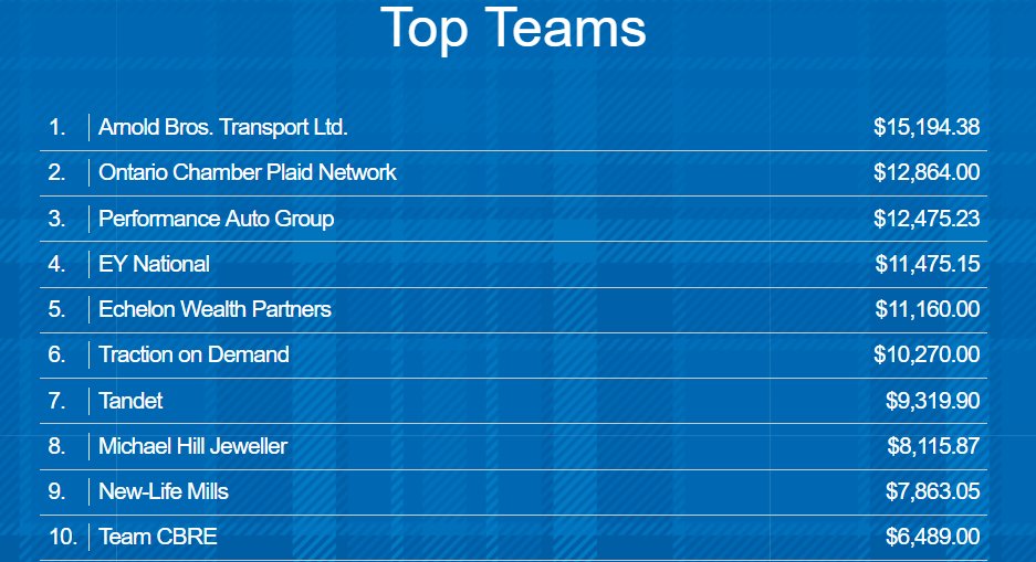EchelonPartners's tweet photo. Look who's back in the Top 5 for #PlaidforDad. Beat 2017 Totals! https://t.co/dPAFpYVODE

#EmpowerYourPossible #stilldonating #donatenow @roccorossiTO @ProstateCancerC #finserviceschallenge #PlaidChampion #PlaidRumble https://t.co/mkOzqL2Nwf