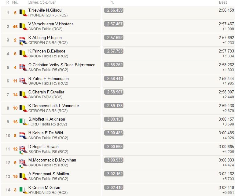 OpensTightens's tweet photo. .@TerSeries @OfficialBRC @MSA_BRC @ypresrally QS
Here come the #WRC leaders beating everybody else
@Verschueren_Vin 2nd (+1.008s)
@KevinAbbring 3rd (+1.233s)
#Princen 4th (+1.334s)
@OCVeiby 5th (+1.803s)
@RhysYatesRally 6th (+19.85s) https://t.co/21uS2nXw2t