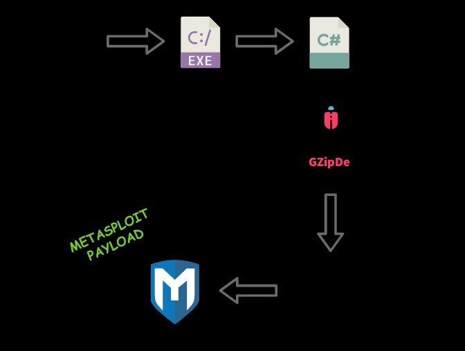 The Hacker News (@thehackersnews) on Twitter photo Researchers from <a href="/AlienVault/">AlienVault</a> have published a new post detailing new malware, dubbed GZipDe, which uses:
—custom encryption to evade detection
—reflective DLL injection for file-less infection
—drops Metasploit backdooring payload to gain reverse shell
bit.ly/2tqXtUg Researchers from <a href="/AlienVault/">AlienVault</a> have published a new post detailing new malware, dubbed GZipDe, which uses:
—custom encryption to evade detection
—reflective DLL injection for file-less infection
—drops Metasploit backdooring payload to gain reverse shell
bit.ly/2tqXtUg