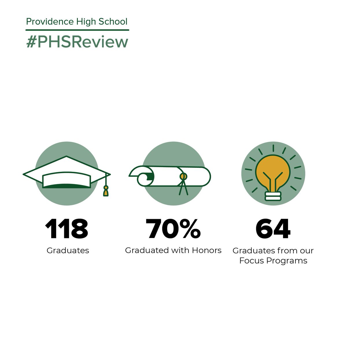 PHSburbank's tweet photo. Another week, another #PHSReview. This time, it's all about the Class of 2018! #PHSDynasty brought Providence to new heights, raising the number of students studying out of state and the number of students enrolled in 4-Year schools. We're excited to see where our Pioneers go! https://t.co/AgyWFbsr4x