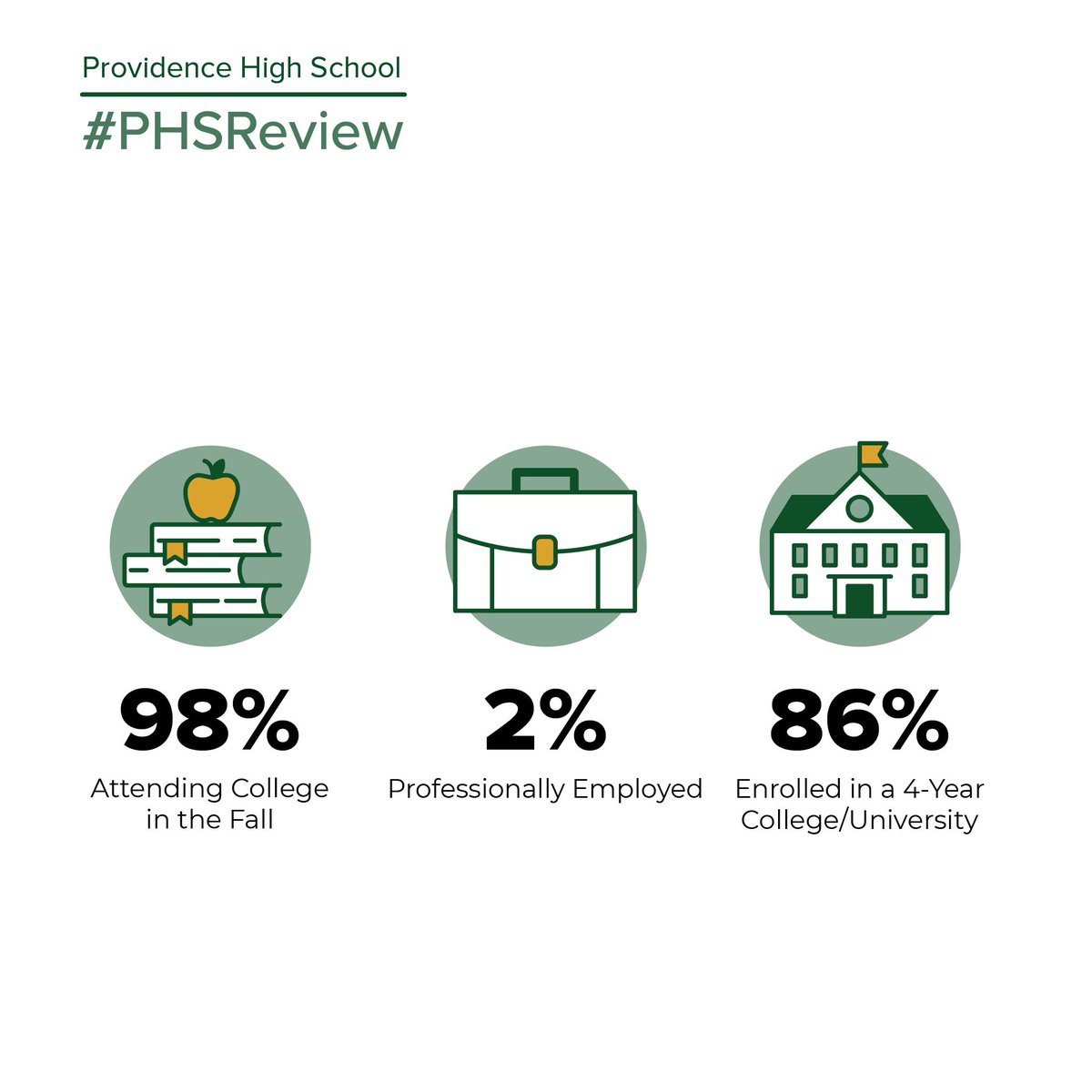 PHSburbank's tweet photo. Another week, another #PHSReview. This time, it's all about the Class of 2018! #PHSDynasty brought Providence to new heights, raising the number of students studying out of state and the number of students enrolled in 4-Year schools. We're excited to see where our Pioneers go! https://t.co/AgyWFbsr4x