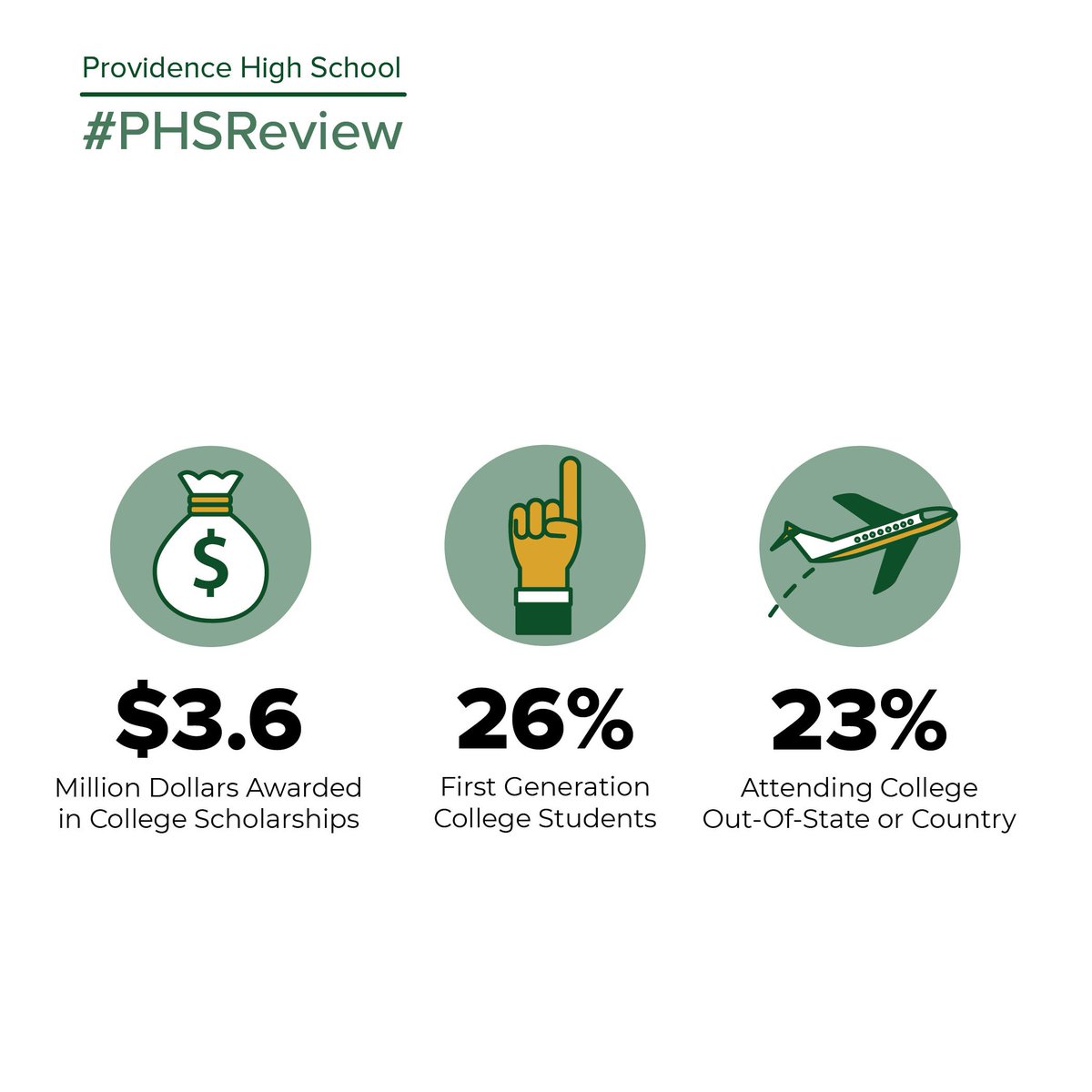 PHSburbank's tweet photo. Another week, another #PHSReview. This time, it's all about the Class of 2018! #PHSDynasty brought Providence to new heights, raising the number of students studying out of state and the number of students enrolled in 4-Year schools. We're excited to see where our Pioneers go! https://t.co/AgyWFbsr4x