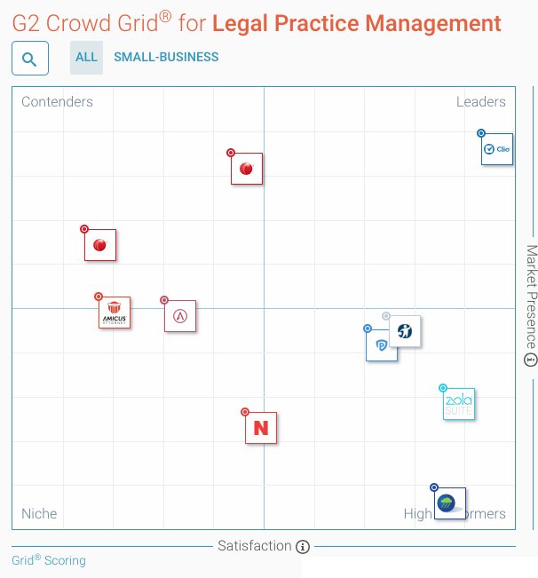 Awesome to see Clio as the far-and-away leader and only company in the “Magic Quadrant” of this G2 Crowd ranking of legal practice management solutions: g2crowd.com/categories/leg…