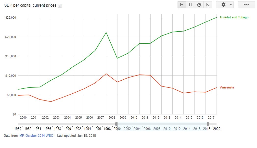El PIB per  Cápita a USD corrientes de Trinidad &amp; Tobago en 2000 fue 6.430 USD. En 2018 25.085 USD y el de Vzla 6.915
T&amp;T tiene gas
Vzla tiene gas + petróleo + socialismo