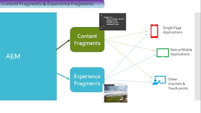 AdobeExpCare's tweet photo. #AEM64 #ContentFragment output as #JSON by @AEM_Guru. See https://t.co/zUG2dO9VvN #adobeexperiencecloud #adobemarketingcloud #AdobeExpCloud https://t.co/ngDkYDsAoS