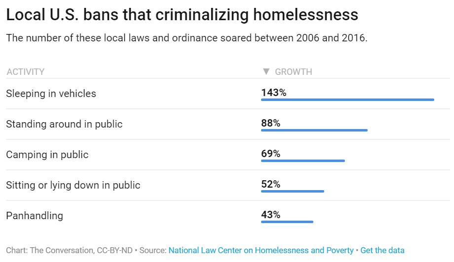 naehomelessness's tweet photo. Across the country, cities are criminalizing homelessness. Bans on sleeping in vehicles and lying down in public are growing — but they won't help end homelessness. Read more: https://t.co/9YQvHMhic4 https://t.co/HpIVEonQmO