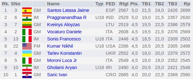 ChessifyMe's tweet image. Indian young #chesstalent Praggu wins today in the 4th ad #GredineOpen to catch up with Jaime Santos Latasa in the lead with 5 points after 6 rounds. #wellplayed #chess #news
