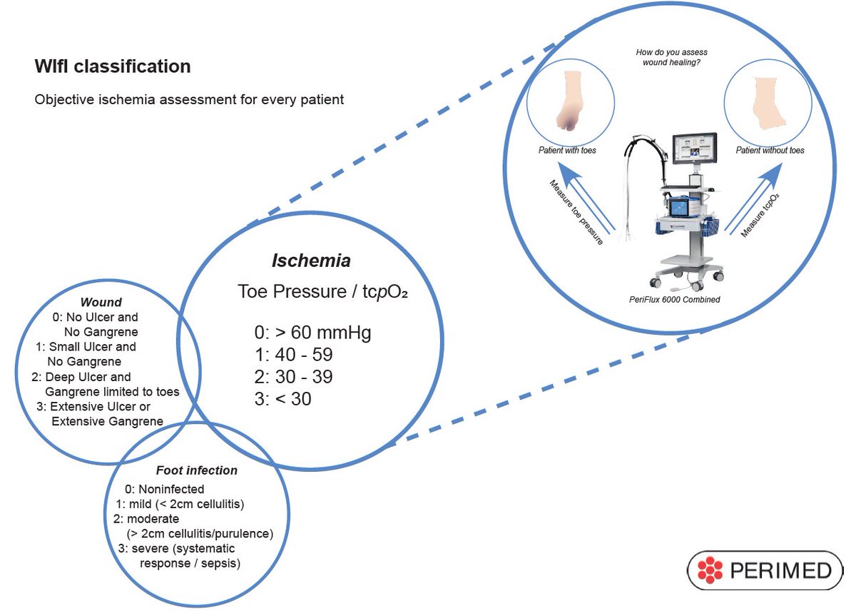 perimedgroup's tweet photo. We can help you out with your vascular diagnostic needs – stop by for a chat, @VascularSVS, #VAM18, booth #910. #criticallimbischemia #PADdiagnosis #toepressure #tcpO2 https://t.co/GdcypawAQJ
