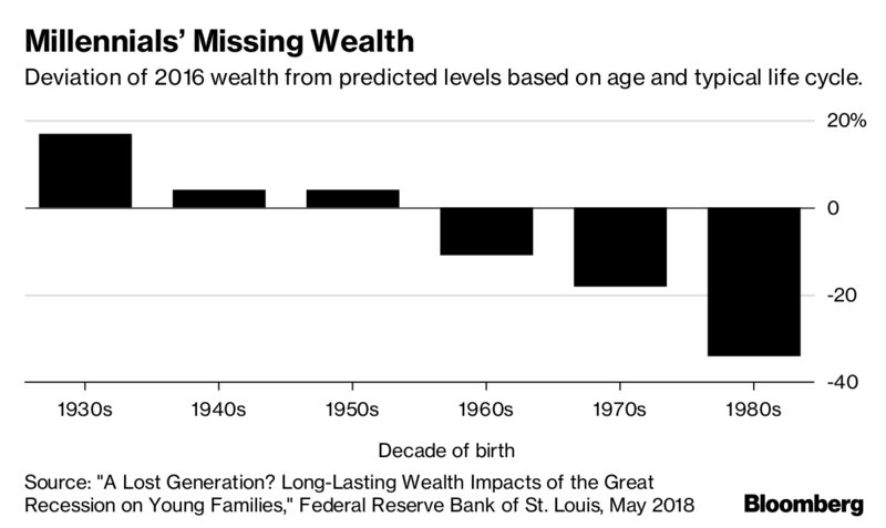 RepLawyers's tweet photo. America’s Millennials Are Waking Up to a Grim Financial Future, https://t.co/uHzkgAYCXc https://t.co/hTdBxby3cO