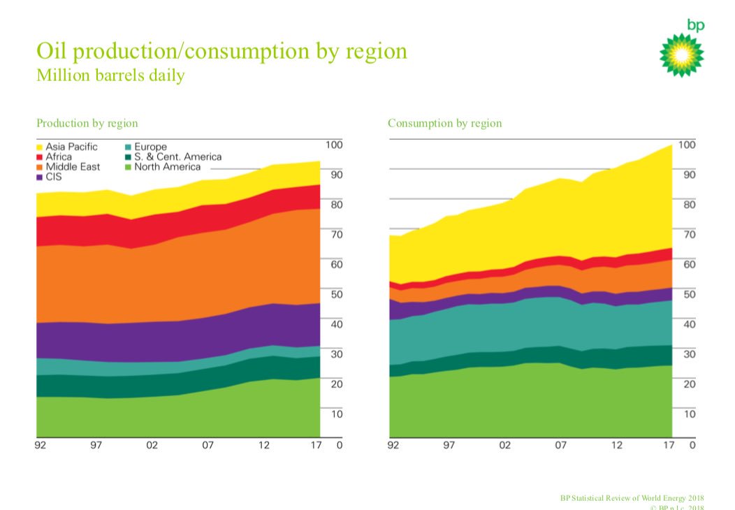 DudonWai's tweet photo. 3/ Consumption outpaces production in oil

Stable for gas and coal

https://t.co/TmL7OwYCQd

@BP_plc #bp #energy #bpstats #oil #oott #dwaienergy https://t.co/4MwyOEVvRA