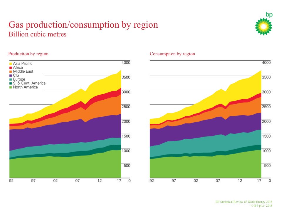 DudonWai's tweet photo. 3/ Consumption outpaces production in oil

Stable for gas and coal

https://t.co/TmL7OwYCQd

@BP_plc #bp #energy #bpstats #oil #oott #dwaienergy https://t.co/4MwyOEVvRA