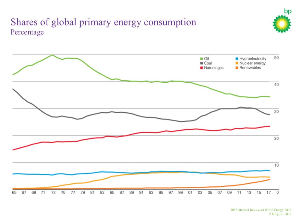 DudonWai's tweet photo. 4/ Dependence on fossil fuels (85%)

This is not something you can change overnight (or over 4-year terms in office)

https://t.co/TmL7OwYCQd

@BP_plc #bp #energy #bpstats #oil #oott #dwaienergy https://t.co/qf50i9ZLzi