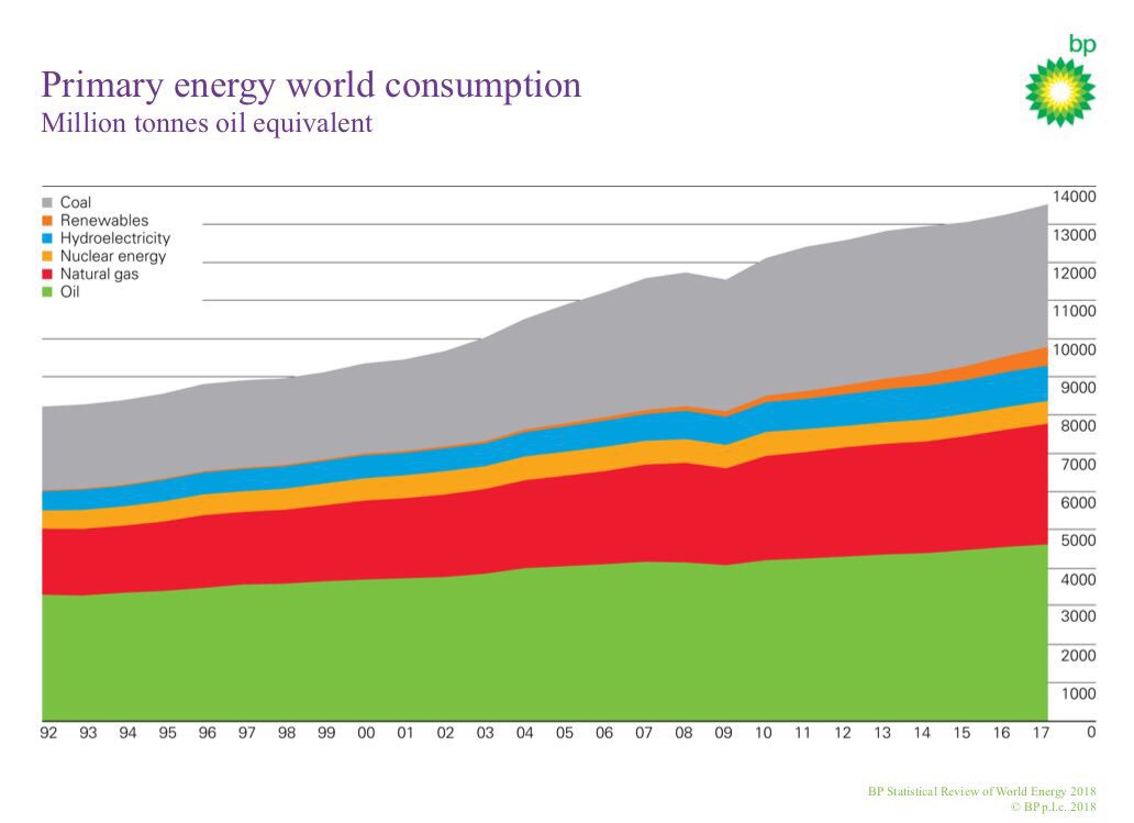 DudonWai's tweet photo. 4/ Dependence on fossil fuels (85%)

This is not something you can change overnight (or over 4-year terms in office)

https://t.co/TmL7OwYCQd

@BP_plc #bp #energy #bpstats #oil #oott #dwaienergy https://t.co/qf50i9ZLzi