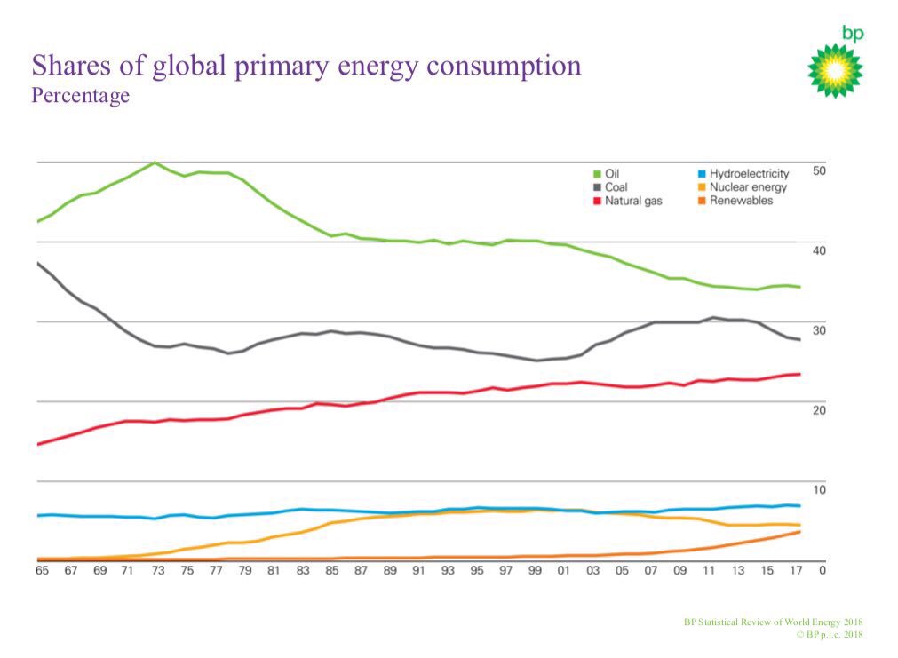 DudonWai's tweet photo. 5/ Renewables grew 10x in 20 years (still <5% of total)

It’s about perspective:
Exponential Growth vs. Market Share

Will pace of growth continue?

https://t.co/TmL7OwYCQd

@BP_plc #bp #energy #bpstats #oil #oott #dwaienergy https://t.co/RNRS71ASQA