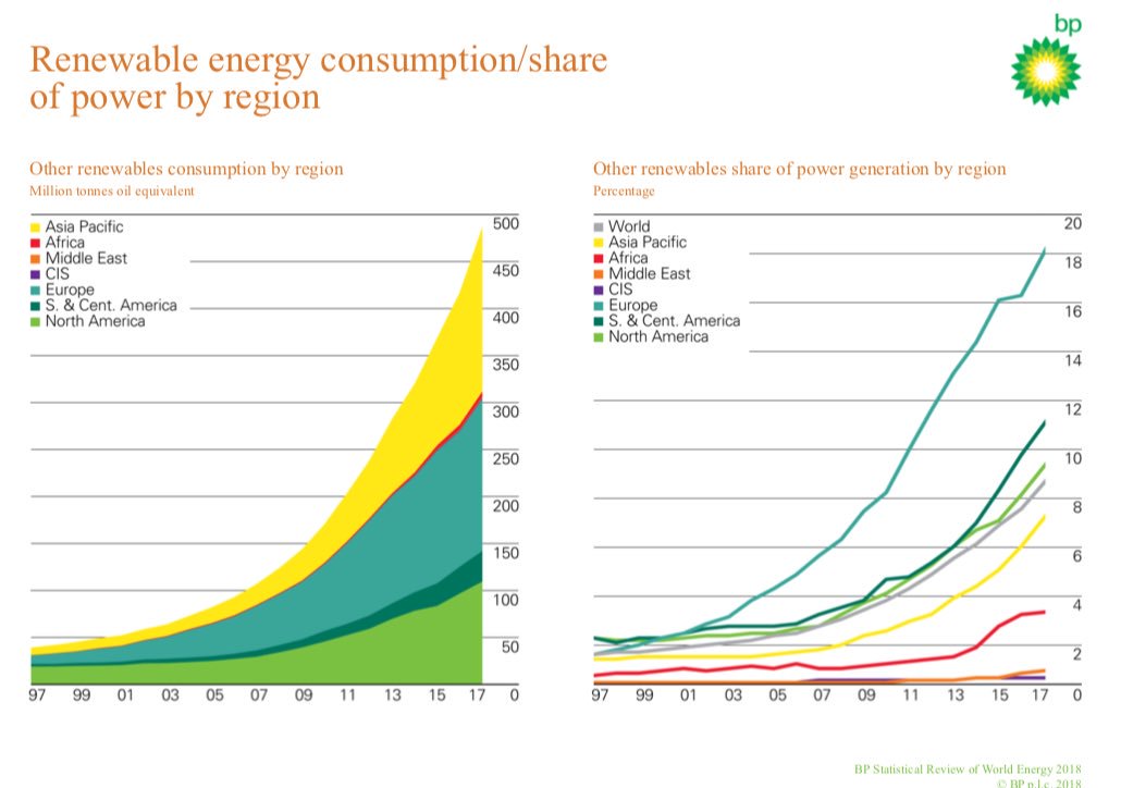 DudonWai's tweet photo. 5/ Renewables grew 10x in 20 years (still <5% of total)

It’s about perspective:
Exponential Growth vs. Market Share

Will pace of growth continue?

https://t.co/TmL7OwYCQd

@BP_plc #bp #energy #bpstats #oil #oott #dwaienergy https://t.co/RNRS71ASQA
