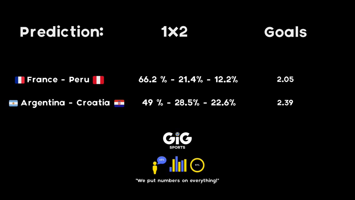GiGSports_'s tweet photo. Uavgjort mellom Danmark og Australia var et "riktig" resultat ifølge våre modeller! Her er våre prosenter på de to gjenværende kampene. Får Argentina og Messi trøbbel mot Kroatia? https://t.co/s5xRQxEM2W