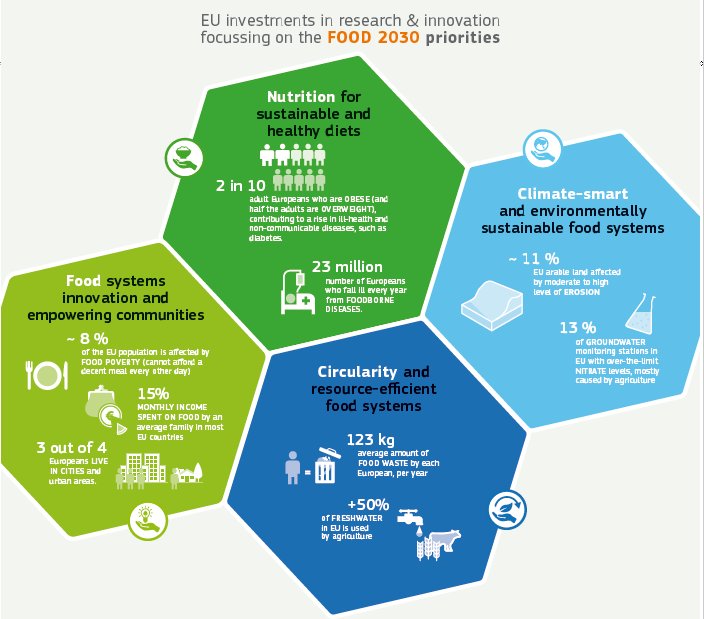 SciFoodHealth's tweet image. The #foodsystem, as it is today, is not fit for the future...

Read what the #FOOD2030 expert group recommends for a "climate-smart, sustainable #foodsystem for a healthy Europe" 

📜 fit4food2030.eu/the-grand-chal… 

#SDGs #beatNCDs #bioeconomy #HorizonEU
