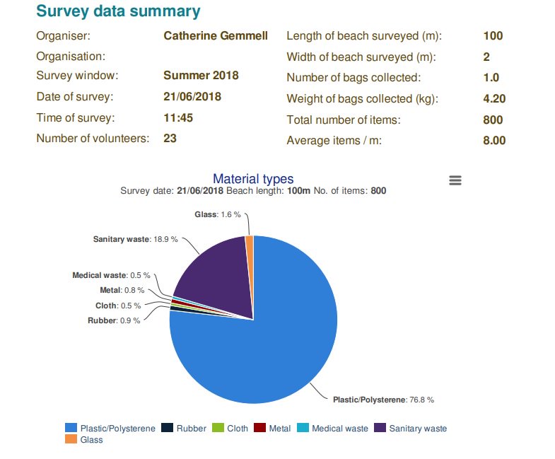 cathgem2000's tweet photo. Sarah from @BerwickshireMR highlighted importance of feedback yesterday at Day 1 of @SeaScotland so here is the data gathered by delegates from the @mcsuk #beachclean & survey this morning! 800 items by 23 #volunteers in 30 minutes! #SeaScot18 #STOPtheplastictide #quickfeedback https://t.co/RvyycrP3Yv