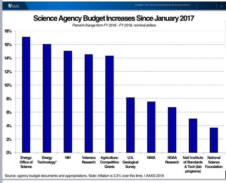 AAS_Policy's tweet photo. Matt Hourihan (@MattHourihan, director of AAAS R&D Budget Policy Program) reminds the #AAASForum of the budget increases across federal science agencies. Congress has largely ignored the administration’s proposed science cuts. “Have you written to thank your legislators?” https://t.co/m2b2bDfWmM