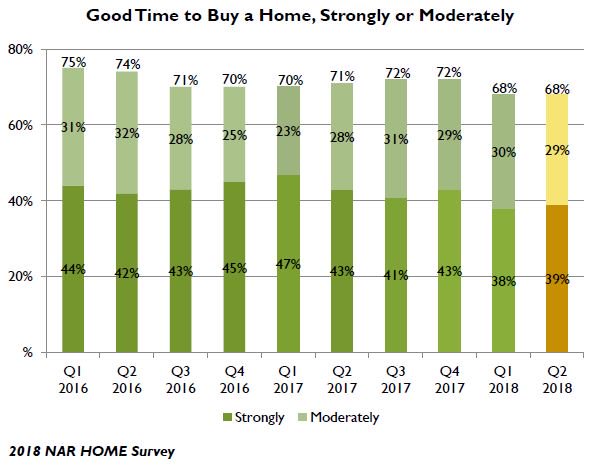 NAR_Research's tweet photo. According to NAR’s second quarter HOME survey, 68% of respondents think it is a good time to buy (39% strongly agree, while 29% moderately agree). #NARHOME https://t.co/OwxdyRsVRX