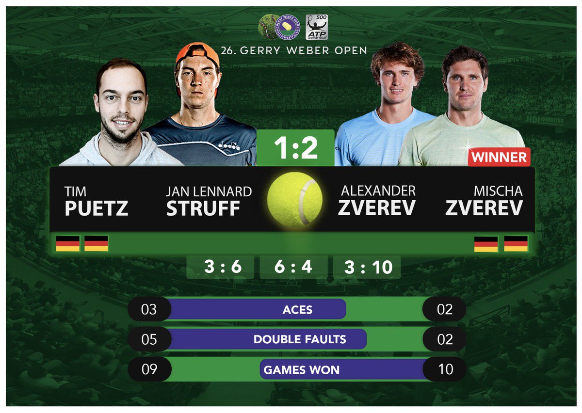 ATPHalle's tweet image. Sieg für die Brüder #Zverev im deutschen Duell gegen #Puetz/#Struff 6:3 4:6 10:3. #gwo #gerryweberopen #gwo2018