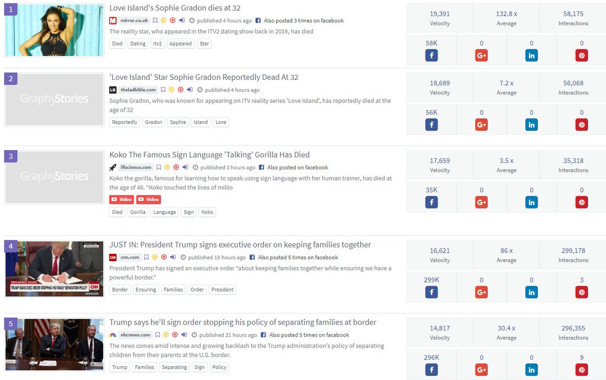 GraphyStories's tweet photo. The 5 most viral articles across the world right now via @MirrorCeleb, @ladbible , @IFLScience , @CNN and @NBCNews 
#GraphyStories #ViralContent #LoveIsland #Trump https://t.co/bx9QrALngb