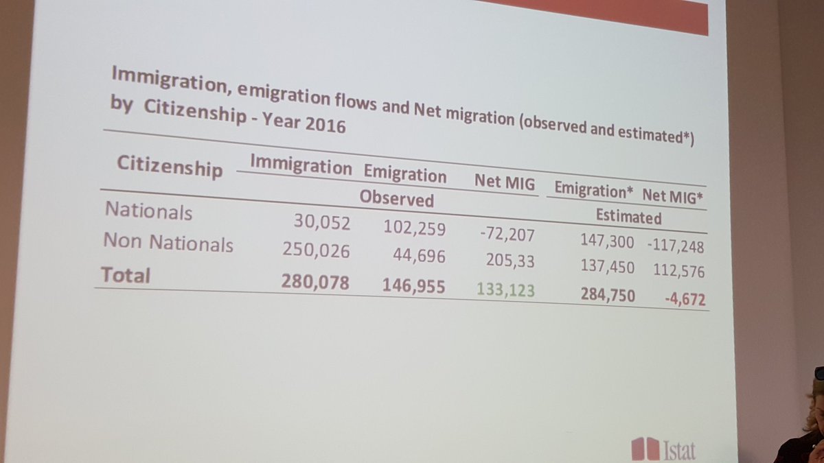 elelona's tweet photo. very promising perspectives for the future of Italian statistics at #sis2018 session "innovation in census and social surveys" with #stefanofalorsi #mariangelaverrascina #enricotucci #salvatorestrozza now in room 10  @istat_it https://t.co/99txSw0dyt
