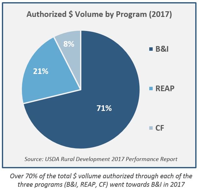 WindsorAdv2010's tweet photo. While participation in the B&amp;I Program continues to increase, lenders should also keep in mind alternative financing options through the USDA that help target certain projects within their local communities. @usdaRD #usdaloans https://t.co/xdi59c9Xmk https://t.co/bJVSizDnIs