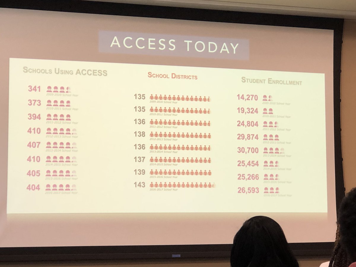 UA_ACCESS's tweet photo. Thank you to the 404 students, 143 school districts, 26,593 students who help to make ACCESS successful over the past school year! https://t.co/9WiV3x5zln