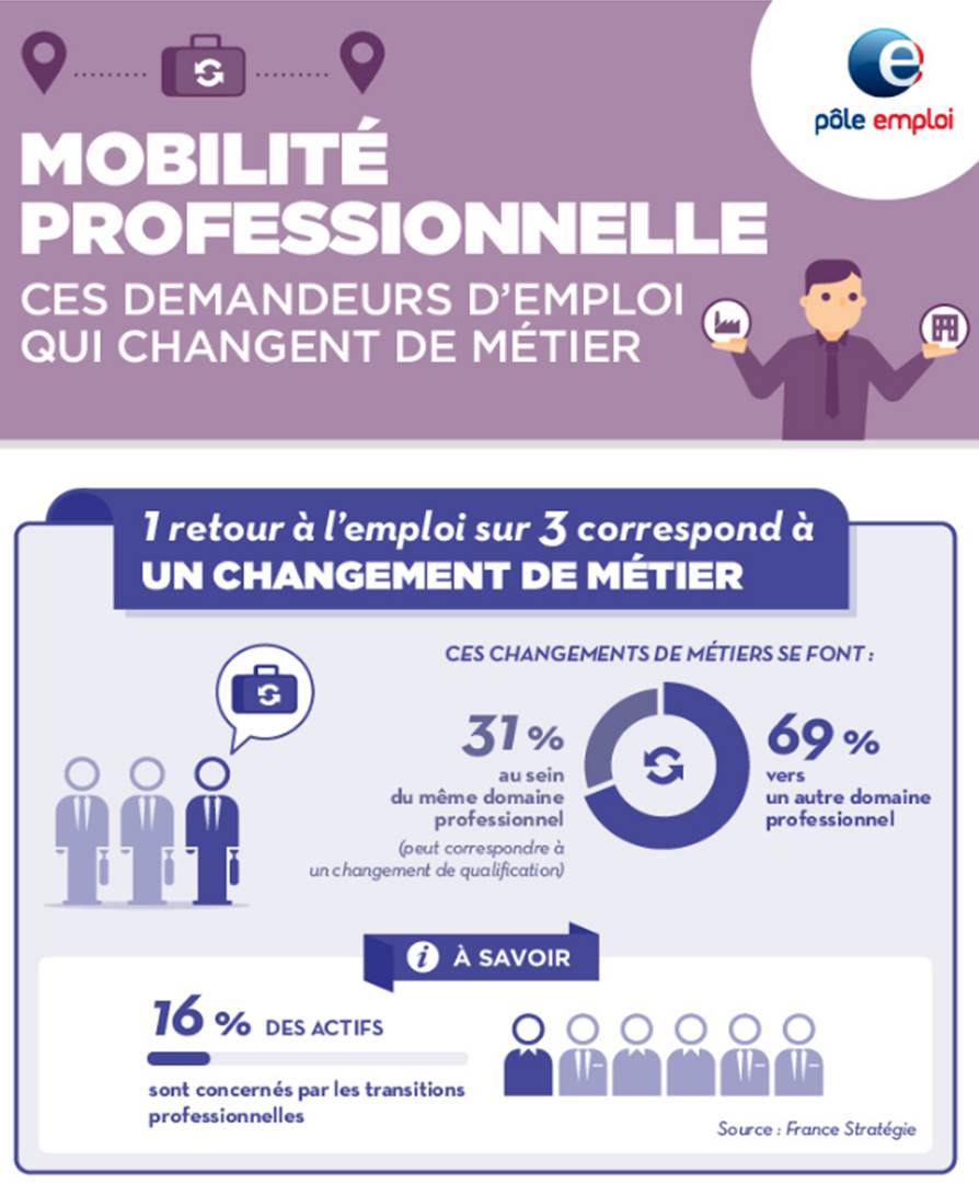 Pole Emploi Provence Alpes Cote D Azur On Twitter Infographie 1 Retour Sur 3 A L Emploi Correspond A Un Changement De Metier Https T Co M0pnbp5gwo Via Pole Emploi Https T Co Jbburydcun