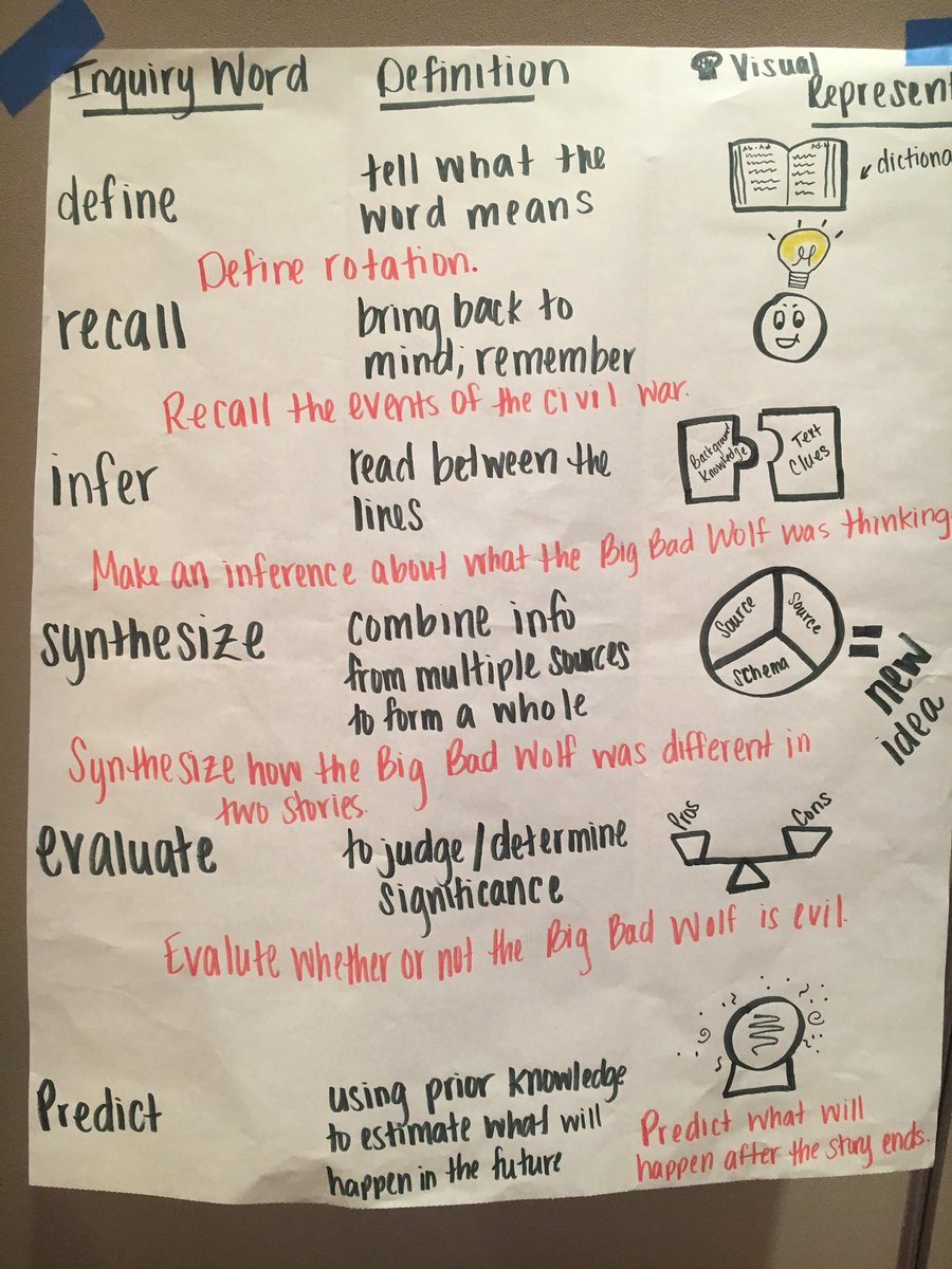 WSSandel's tweet image. #inquiryquestions #ThisIsAVID #AVIDSI18 .@RichlandOne .@AVID4College .@RSD1_AVID