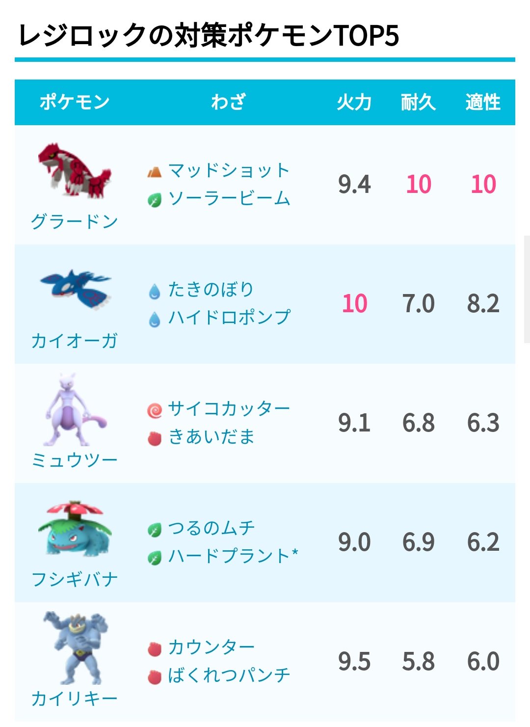 Twitter 上的 ポケモンgo攻略 みんポケ Lv5レイドボス レジロック 捕獲時maxcp 1764 ブースト時 25 レジロック の種族値と技 T Co Wob1idehdo ポケモンgo T Co Ms3a1ocq36 Twitter