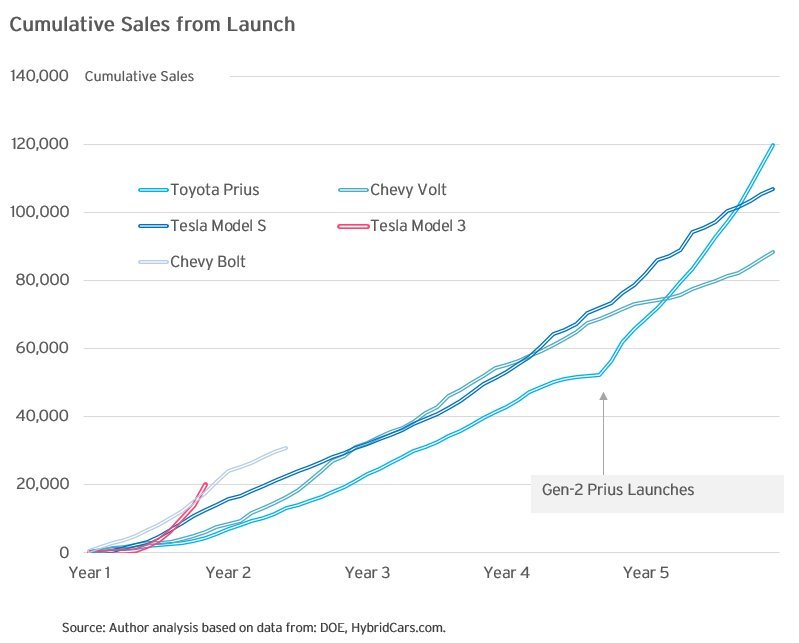 Tesla Chart