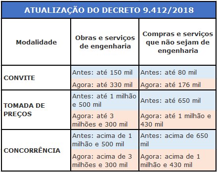 AXavierMF_Adv's tweet photo. O Presidente da República editou o Decreto 9.412/18, atualizando a Lei 8.666/93. Houve aumento: a) das situações nas quais o administrador público estará autorizado a contratar por convite e por tomada de preços e b) do “teto” que o administrador tem para contratar sem licitação. https://t.co/1SrjZhEMmZ