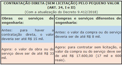 AXavierMF_Adv's tweet photo. O Presidente da República editou o Decreto 9.412/18, atualizando a Lei 8.666/93. Houve aumento: a) das situações nas quais o administrador público estará autorizado a contratar por convite e por tomada de preços e b) do “teto” que o administrador tem para contratar sem licitação. https://t.co/1SrjZhEMmZ