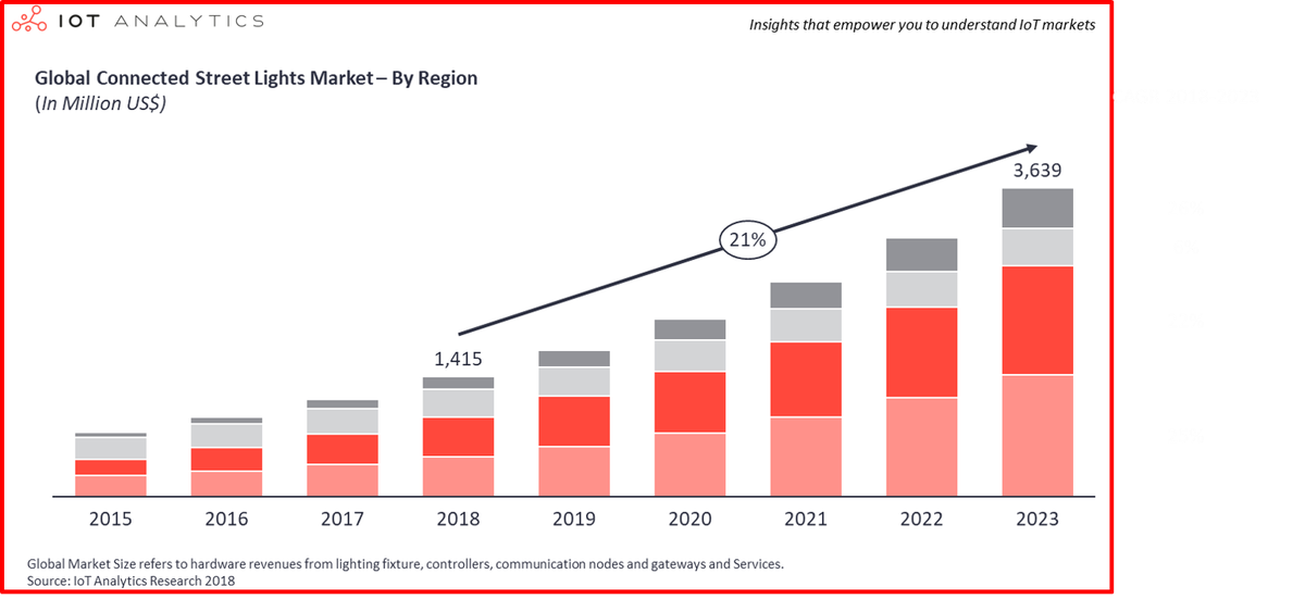 IoT Analytics tweet media