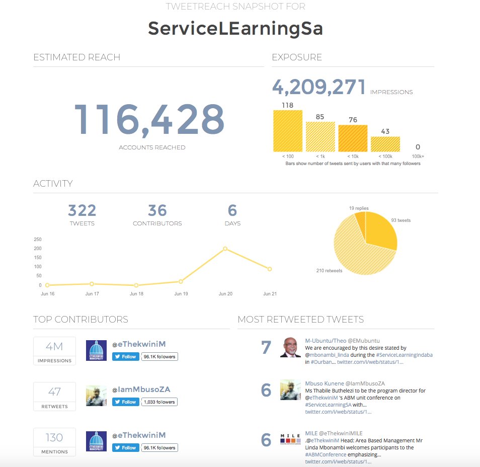 EMubuntu's tweet photo. Over 2 glorious days, a multidisciplinary dialogue on #ServiceLearning lit up Twitter with over 4million impressions! @mbonambi_linda with special mentions to @_MabuzaN @NomfundoSeabre_ &amp; @IamMbusoZA reported on the essentials of #ServiceLearningSA in the #Quest4TheTrenches https://t.co/0t6ZOs8WIr