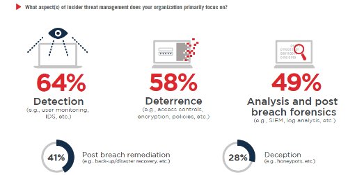 TealSpace's tweet photo. Why is it that almost all of these are reactions to data breaches?  More organizations need to think about PREVENTING threats before they happen.  #CyberSecurity #Cyber #databreach #question https://t.co/LJFRD1bi3a