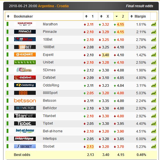 CheckBestOdds's tweet photo. Compare the odds before you bet on #CRO in #WorldCup match vs #ARG. You can get just 3.70 @SBOBET or 4.15 @marathonbet.  Big difference. Check out here: https://t.co/AbgI2XkBUC #ARGCRO https://t.co/o1grYKk4hj