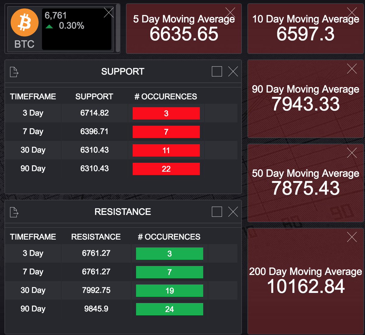 arsenpereymer's tweet image. #bitcoin #techicalanalysis update

Holding above the 5-day &amp;amp; 10-day Moving Averages and above the support. Need to get past the $6800 resistance to break out to next support levels.