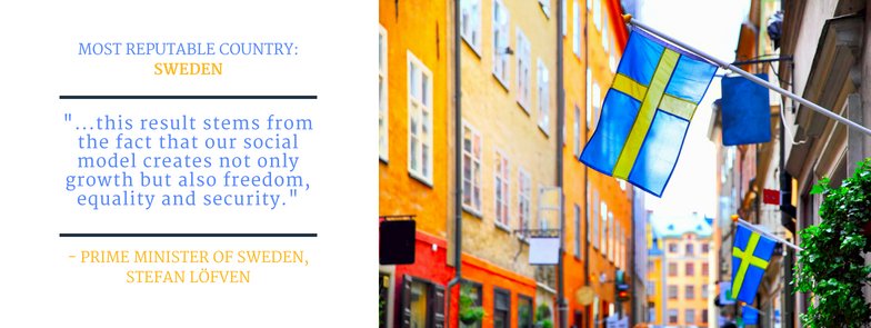 RepTrak's tweet photo. Reputation Institute’s Country RepTrak® reveals the most reputable countries in the world, with the Swedes topping the list. 🇸🇪 #CountryRepTrack #ReputationInstitute #ReputationIntelligence @swedishpm
See more information on this year's rankings: https://t.co/RJ50KalsvS https://t.co/7NCgotDuie